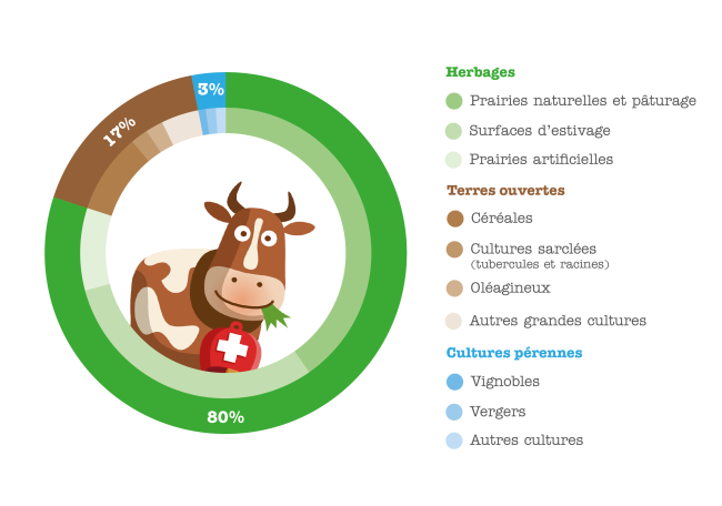 BIM_Kreisdiagram_Grasland_Schweiz_FR