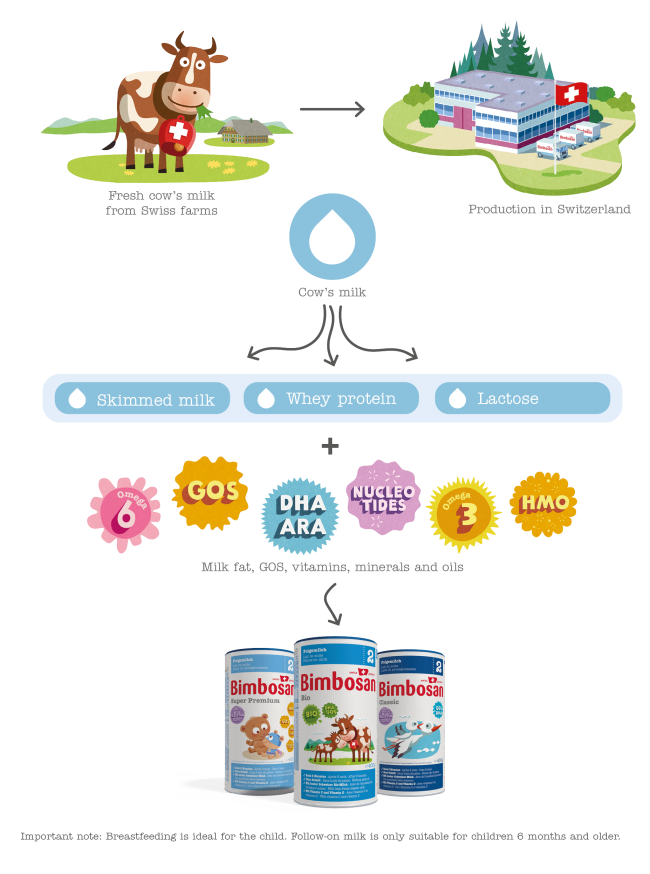 BIM_Weg_der_Milch_Grafik_EN